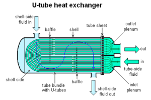 Graphic of Shell and Tube Heat Exchanger