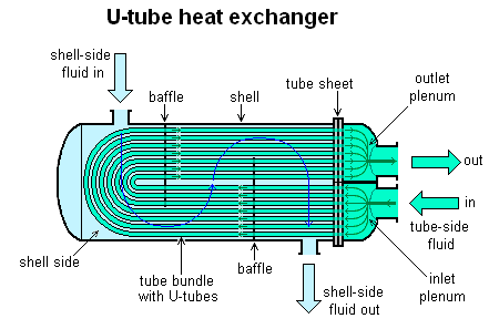 What is a heat exchanger?  A Beginners Guide To Heat Exchangers